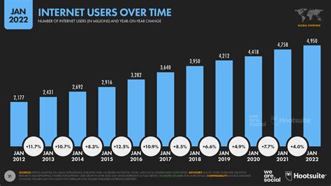 4.95 billion global internet users