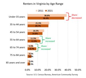 40% of renters in Virginia