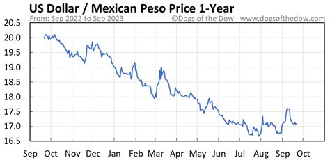 400 Mexican Pesos in USD: An Insightful Comparison of Value