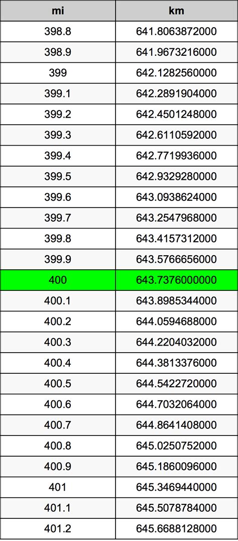 400 Miles in Km: The Complete Guide