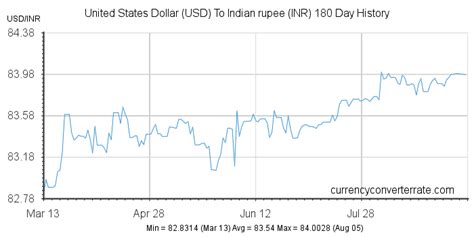 400 USD to INR: The Current Exchange Rate