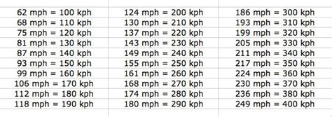 400 kmph to mph: A Quick Conversion Guide