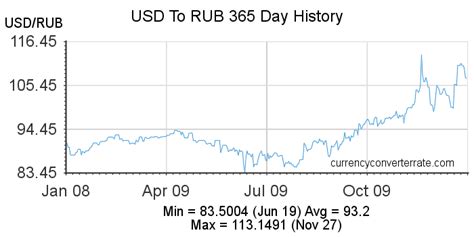 400.000 RUB to Dollar: A Comprehensive Conversion Guide