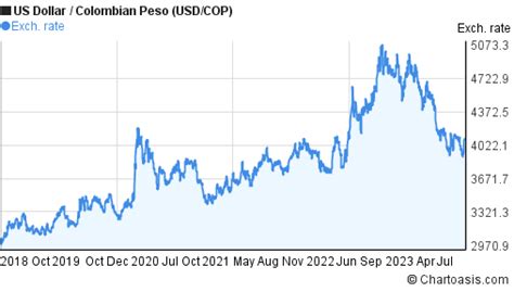 4000 COP to USD: A Comprehensive Guide