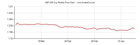 4000 USD to GBP Exchange Rate