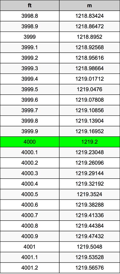 4000 ft to meters: A Comprehensive Guide