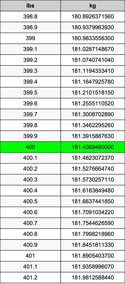 400lbs to kg