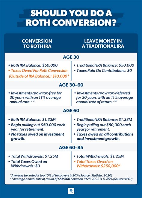 401(k) to Roth IRA Conversion Calculator: Unlock Your Retirement Savings Potential