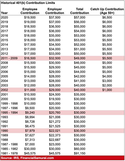 401k Contribution Limits: A Historical Perspective