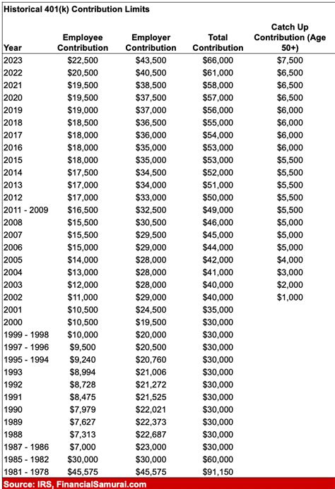 401k Contribution Limits History