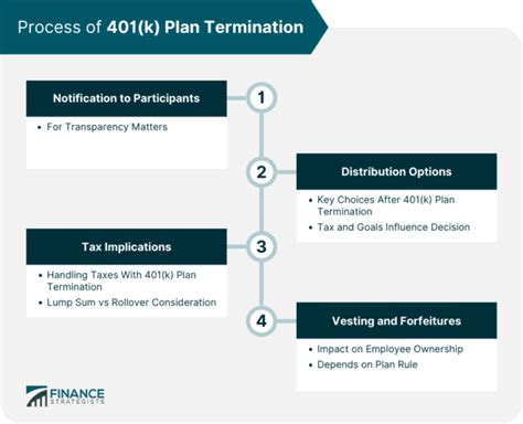 401k Plan Termination: A Comprehensive Guide to Understanding the Consequences