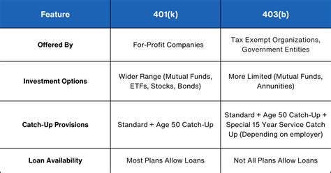 401k vs 403(b) Comparison Chart: Unraveling the Similarities and Differences