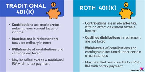 401k vs roth 401k calculator