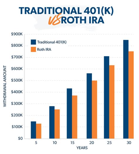 401k vs roth ira calculator