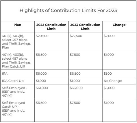 403(b) Max Contribution 2023: Maximize Your Retirement Savings