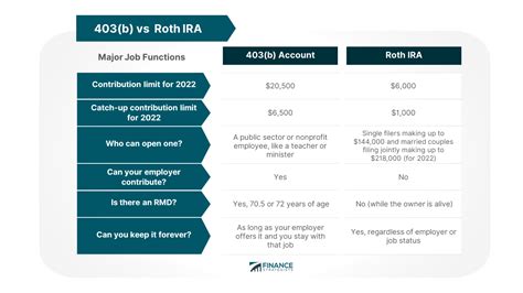 403 b vs roth ira