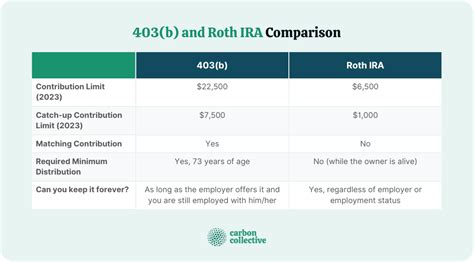 403b Roth vs. Roth IRA: A Comprehensive Comparison