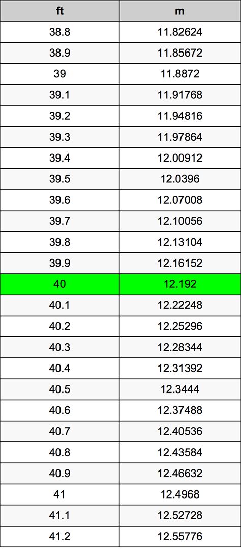 40ft in Meters: The Ultimate Guide to Converting Feet to Meters