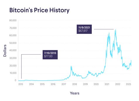 4100 Bitcoin to USD: The Evolution of Bitcoin Value