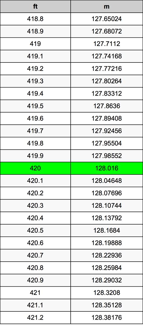 420 ft to m: A Comprehensive Guide