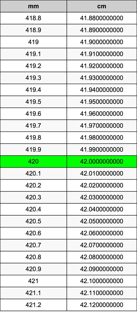 420 mm to cm