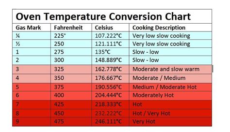 425 Fahrenheit to Celsius: A Comprehensive Guide for Cooking and Beyond