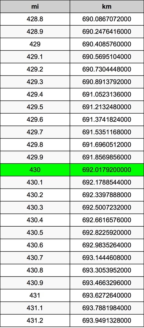 430 km to miles: A Comprehensive Guide