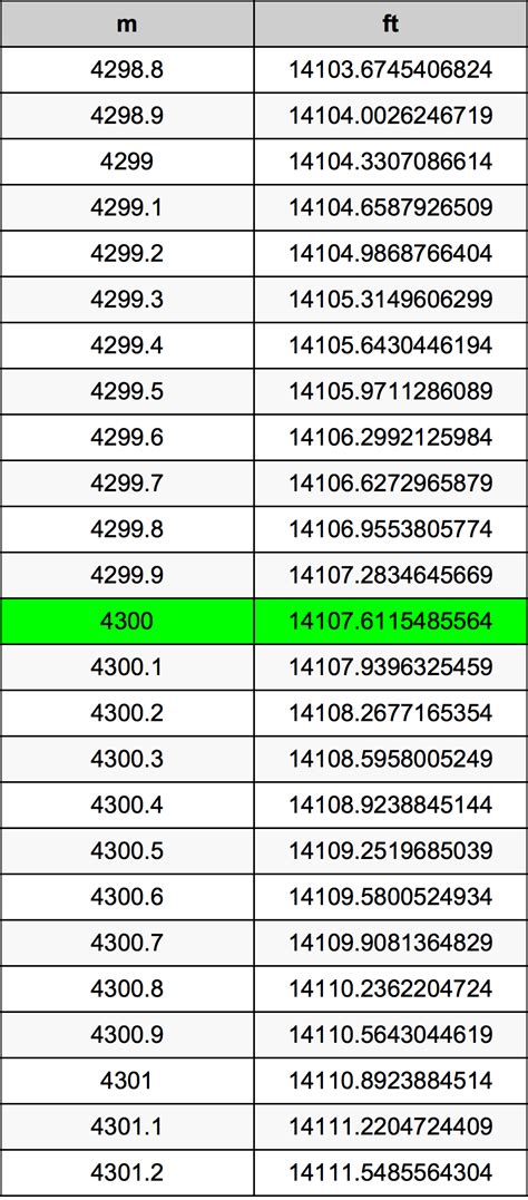 4300 Feet to Meters: A Comprehensive Guide