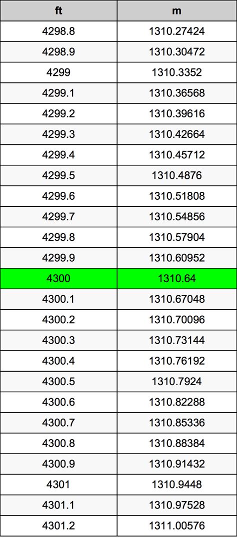 4300 Feet to Meters: A Comprehensive Guide to the Conversion