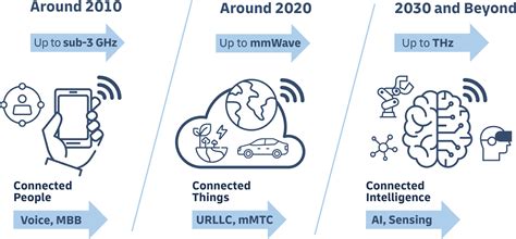 430300008: The Next Generation of Connectivity