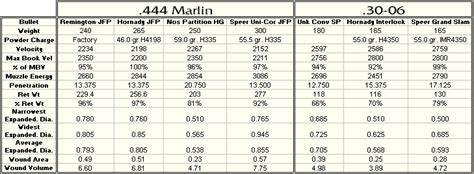 444 Marlin Ballistics Chart