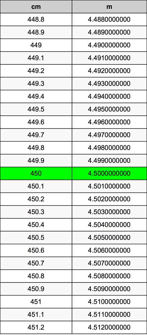 450 cm to meters