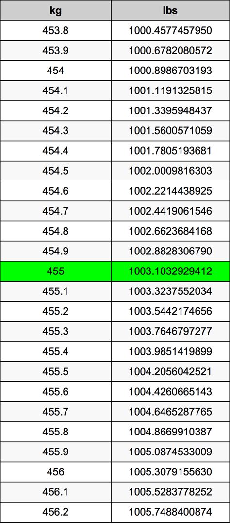 455 Pounds In Kg