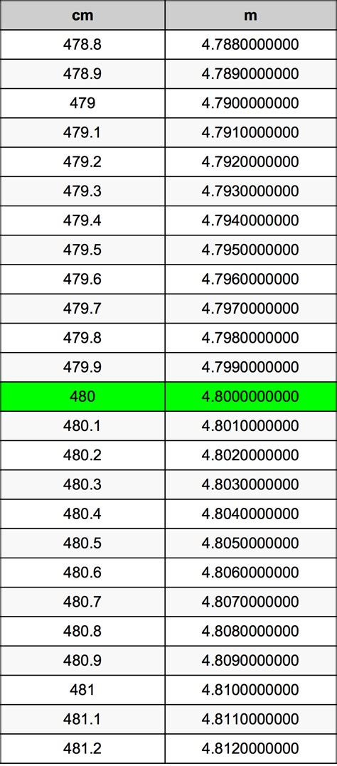 480 cm is equal to how many meters