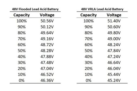 48v Battery Chart