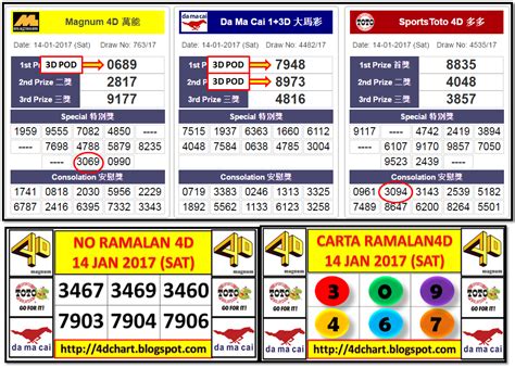 4D Jackpot (Magnum, Da Ma Cai, Toto)