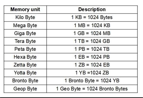 4GB to MB RAM Conversion: Understanding the Difference