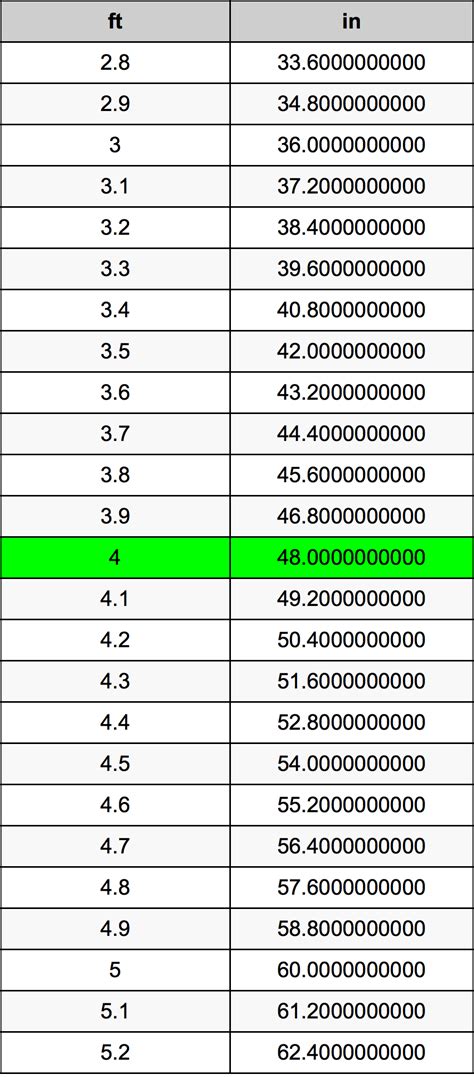 4ft into Inches: A Comprehensive Guide