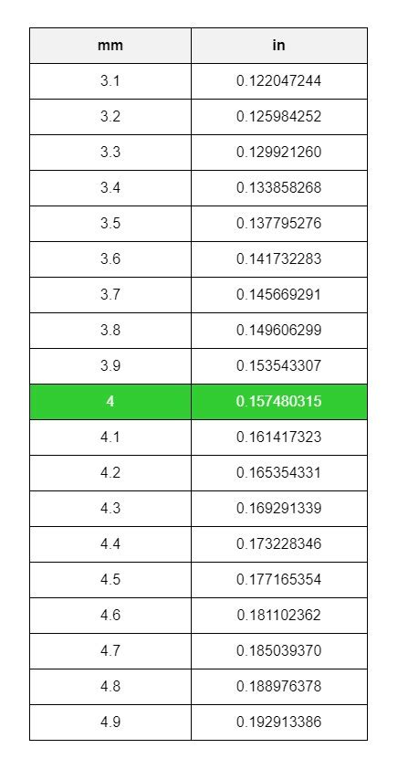 4mm to Inch: A Comprehensive Conversion Guide for Precise Measurements