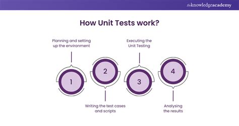 5% of your tests should be unit tests.