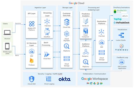 5,000 BigQuery to Marketing Cloud Integration (GBQ to MCI) Use Cases: A Complete Guide