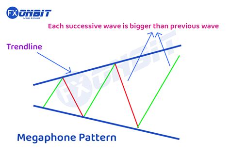 5,000 Failed Megaphone Patterns: A User's Guide to Surviving the Market