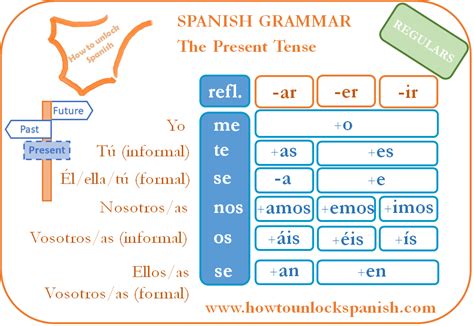 5,000 Ways to Use Present Tense en Español