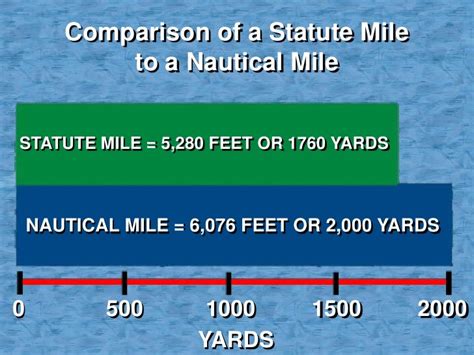 5,280 Yards Per Mile: Navigating Distances with Precision