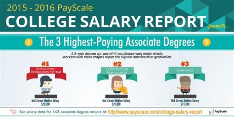 5 Associate's Degrees in Applied Science That Pay Over $75K