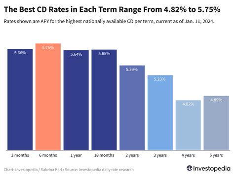 5 Best CD Rates in Colorado for 2023