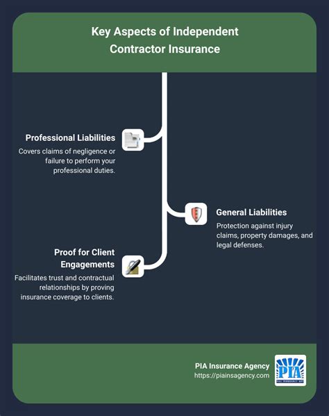 5 Essential Independent Contractor Insurance Policies for 2023