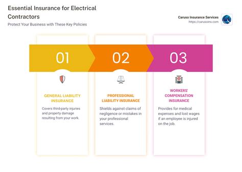 5 Essential Insurance Policies for Every Electrical Contractor