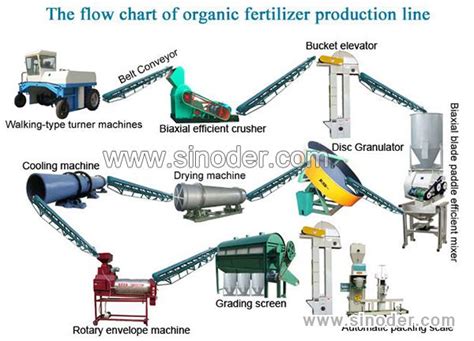 5 Essential Steps to Set Up a Fertilizer Manufacture Production Line