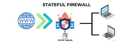 5 Key Benefits of Stateful Firewalls: